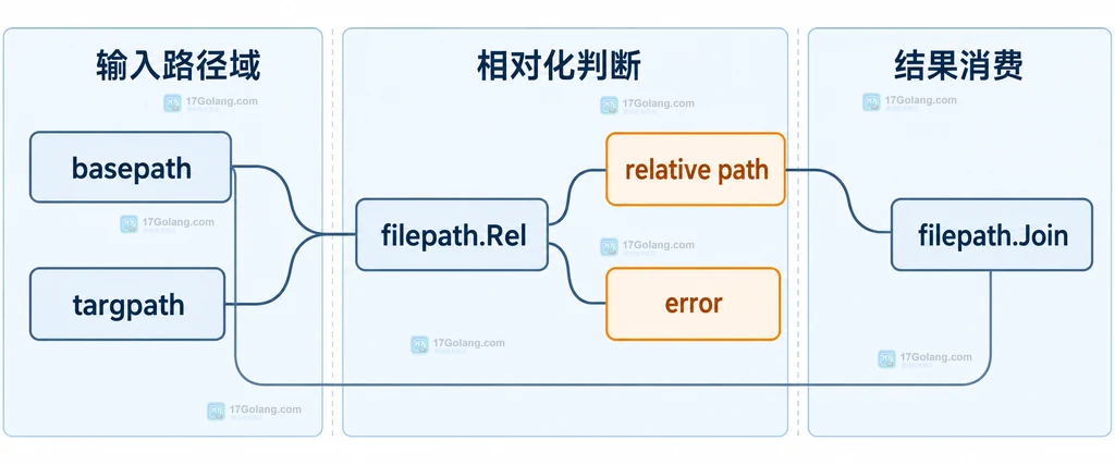绝对路径、相对路径、同一卷、不同卷与 filepath.Rel 结果的边界关系图