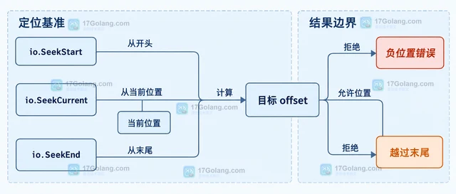 Go bytes.Reader.Seek 怎样回退到可重复读取位置