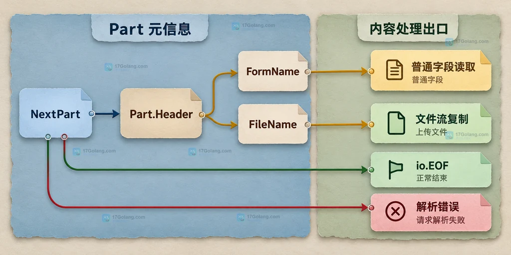 Content-Type boundary multipart Reader 和 Part 的静态输入关系图