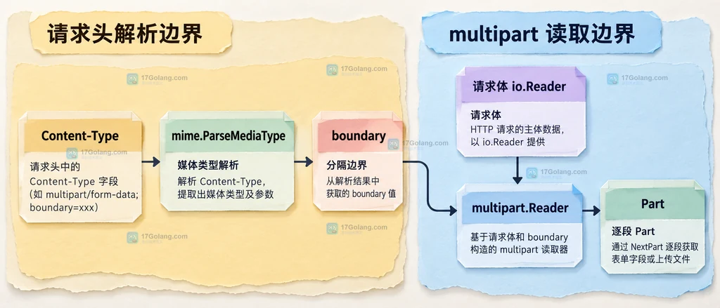NextPart Part 元信息到普通字段文件流和 EOF 错误出口的静态关系图