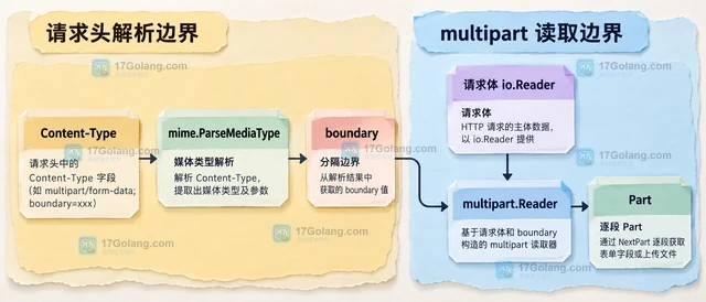Go multipart.Reader.NextPart 怎样逐段读取表单字段和上传文件