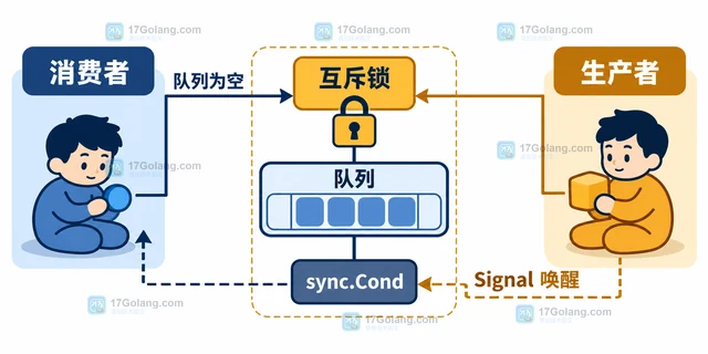 Go sync.Cond 怎样等待队列从空变为可消费