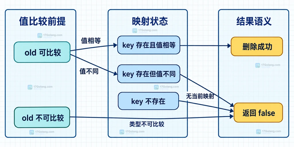 CompareAndDelete 的匹配删除、旧值不匹配、键不存在和不可比较旧值边界图