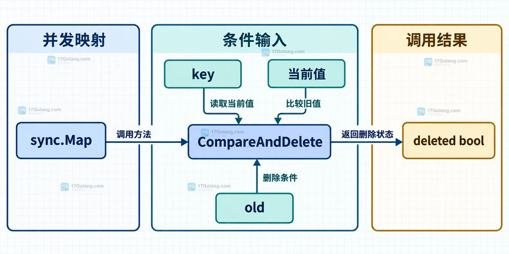 sync.Map 的 key、当前值、old、CompareAndDelete 和 deleted 返回值静态关系图