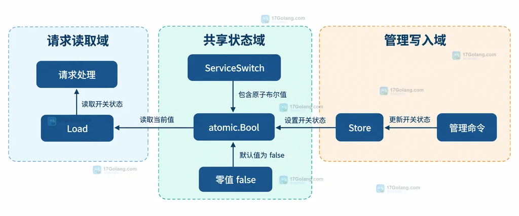 atomic.Bool 的旧状态、目标状态、Swap、CompareAndSwap 与已开始请求边界说明图