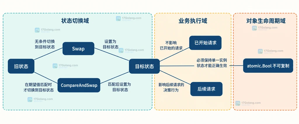 ServiceSwitch、atomic.Bool、Load、Store、请求处理和管理命令之间的双域静态关系说明图