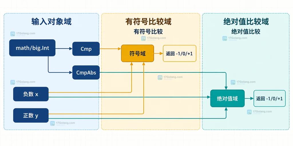 math big Int 的 Cmp 与 CmpAbs 在符号域和绝对值域中的静态关系说明图