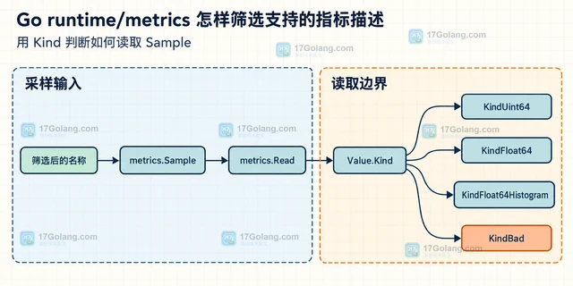 Go runtime/metrics 怎样筛选支持的指标描述