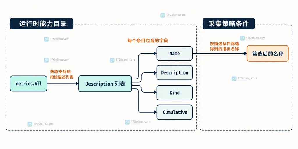 筛选后的 runtime 指标名称进入 Sample 并按 Value Kind 读取的结构说明图