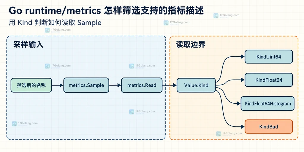 runtime metrics All 返回 Description 字段并筛选指标名称的结构说明图