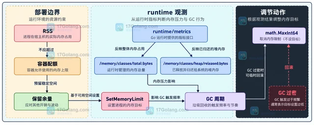 Go debug.SetMemoryLimit 怎样给进程设置内存目标