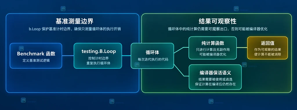 Go testing.B.Loop 计算结果接入可观察出口的静态关系图