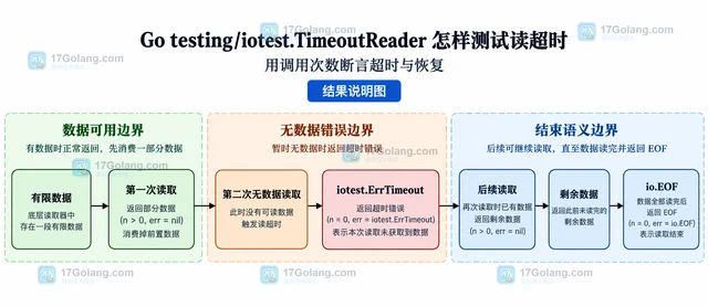 Go testing/iotest.TimeoutReader 怎样测试读超时