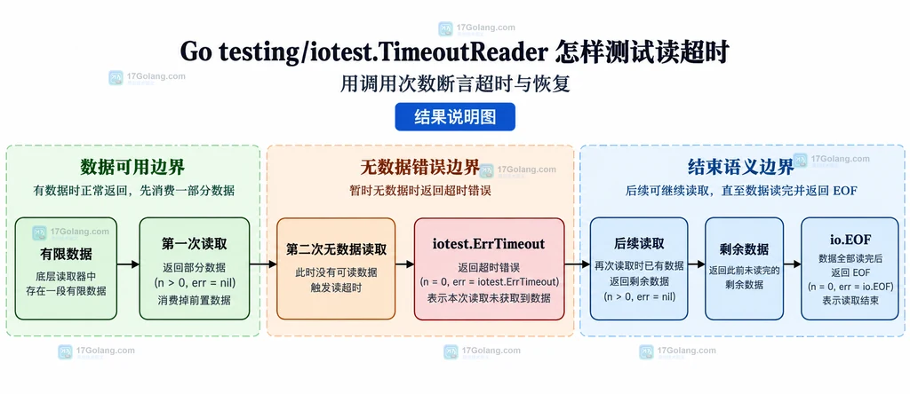 有限数据、第二次无数据读取、iotest.ErrTimeout 与后续恢复读取的结果边界说明图