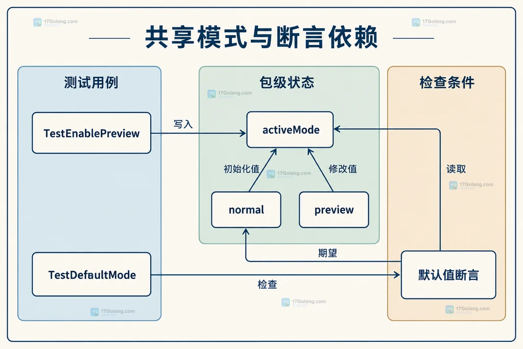 两个测试与包级变量的静态读写关系