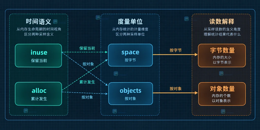 pprof 内存 profile、SampleType、sample_index 与四种内存采样值的静态关系图