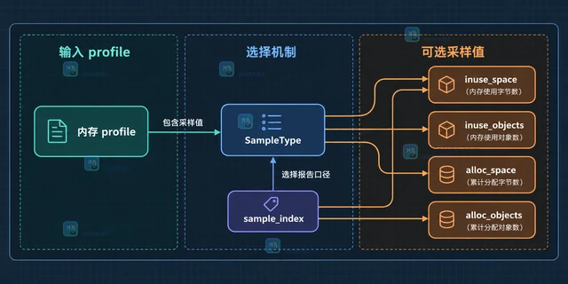 Go go tool pprof 怎样切换采样指标查看内存