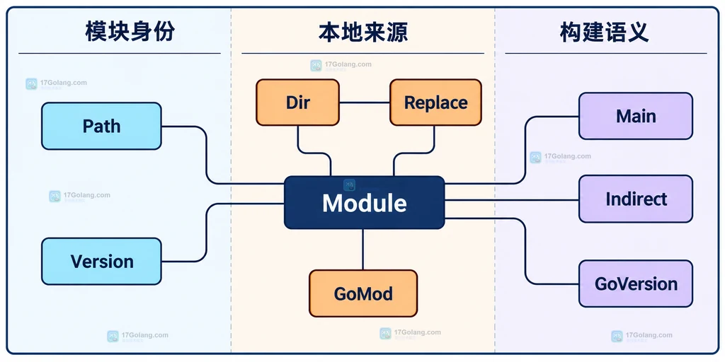 go list -m -json 从主模块、构建列表和指定版本查询到 Module 输出的静态关系图