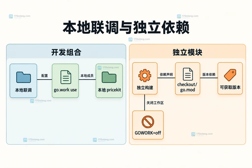 本地联调与独立模块发布的配置边界