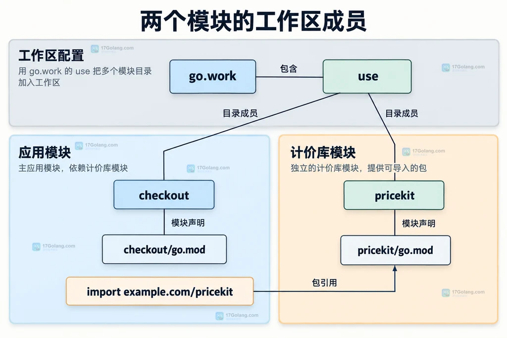 工作区use配置与两个模块根目录的关系