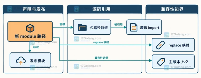 Go go mod edit 怎样批量修改模块路径