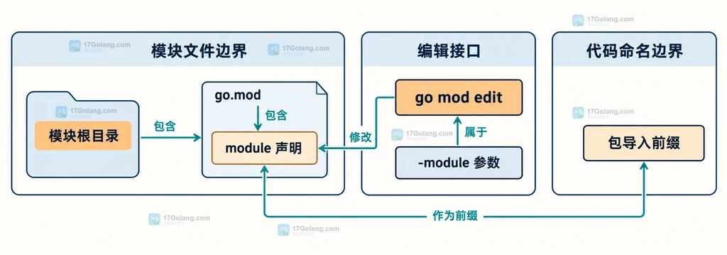 go.mod模块声明、go mod edit参数与包导入前缀的静态关系图