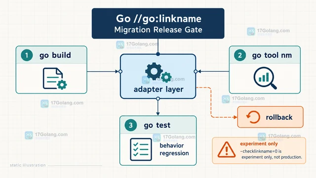 Go linkname 的使用边界怎样判断是否应迁移