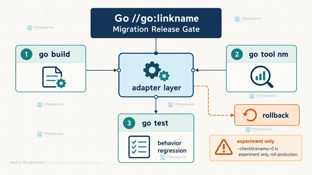 Go linkname 定义方、接收方与标准库内部符号的依赖边界说明图
