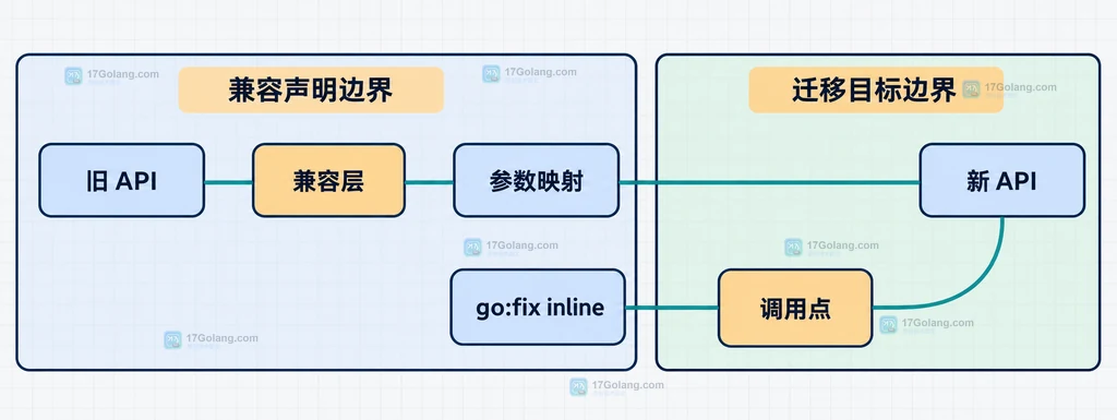 旧 API 薄包装、go fix inline 指令与新 API 调用关系的静态结构图