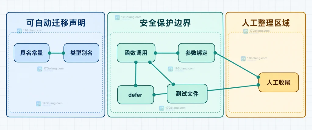 go fix inline 的函数、常量、类型别名、测试文件与人工收尾边界关系图