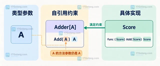 Go 泛型自引用约束怎样表达递归接口
