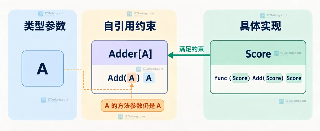 Go 泛型自引用约束中类型参数、Adder[A] 与 Score 实现之间的静态关系图