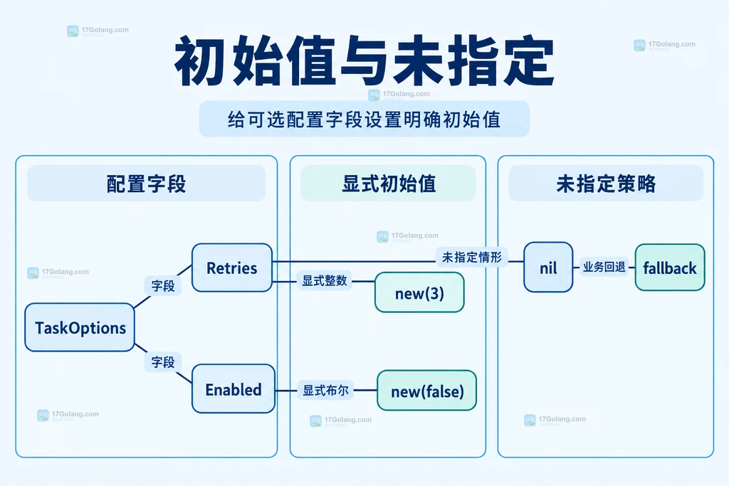 可选重试配置中nil零值和显式初始值的关系
