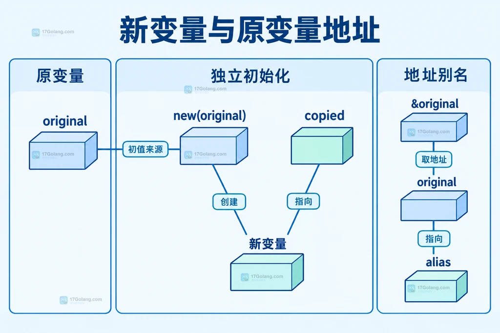 new变量副本与原变量地址的区别