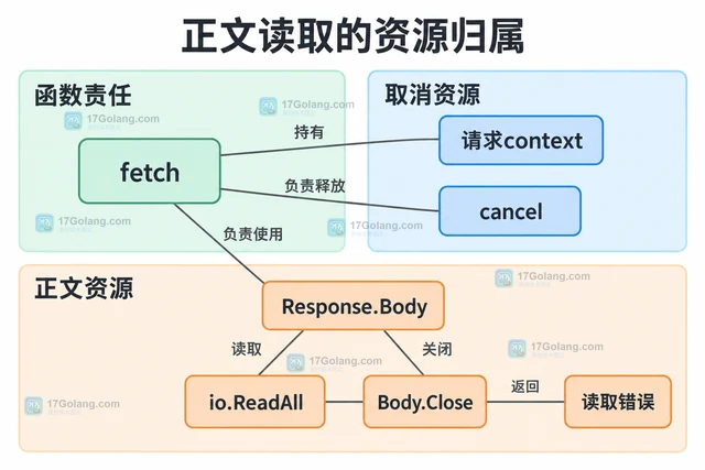 Go http.Client 为什么只设置连接超时仍会卡在响应体