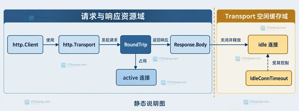 复用的 Transport、Response.Body Close、Keep-Alive 与连接容量参数的静态依赖关系图