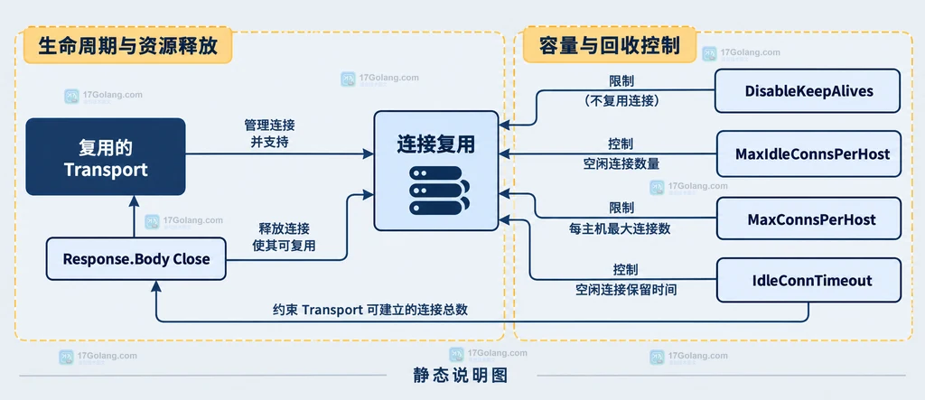 http.Client、http.Transport、Response.Body 与 active 连接和 idle 连接的静态边界关系图