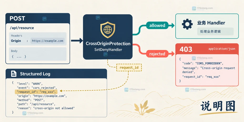 CrossOriginProtection 检查与拒绝处理的职责边界说明图