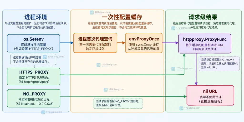 os.Setenv、首次代理查询、envProxyOnce、httpproxy.ProxyFunc、NO_PROXY 与 nil URL 的静态关系图