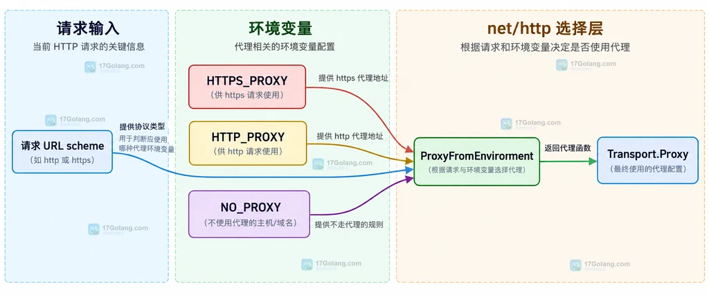 请求 URL scheme、HTTPS_PROXY、HTTP_PROXY、NO_PROXY 与 ProxyFromEnvironment 的静态关系图