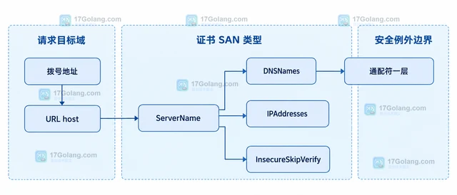 Go TLS ServerName 为什么和证书 SAN 不匹配