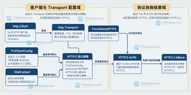Go HTTP/2 为什么被自定义 Transport 意外关闭