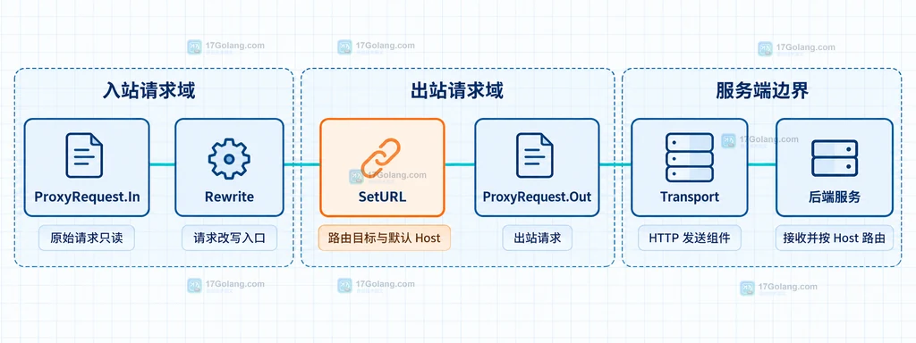 解释 ProxyRequest.SetURL、出站 Host、Transport 与后端路由的静态关系