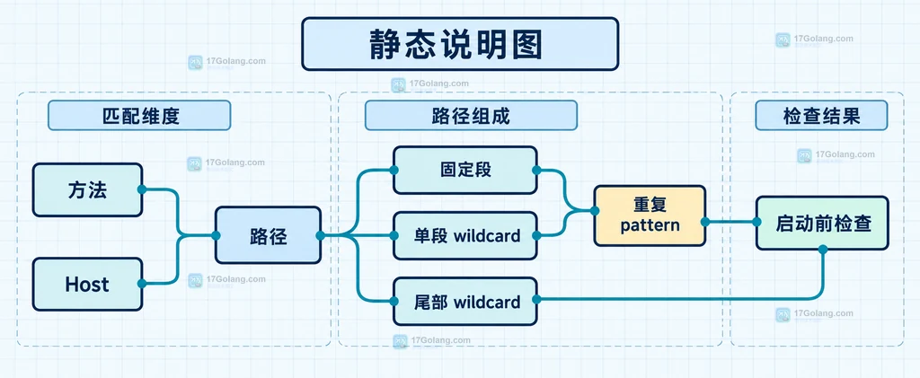 Go ServeMux 路由冲突检查中的方法主机路径分组静态结构说明图