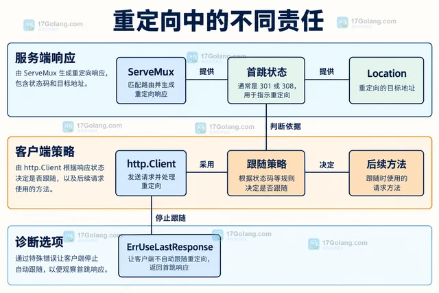Go ServeMux 为什么尾斜杠重定向导致方法变化