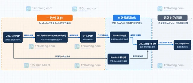 Go url.URL.RawPath 为什么设置后没有按预期编码