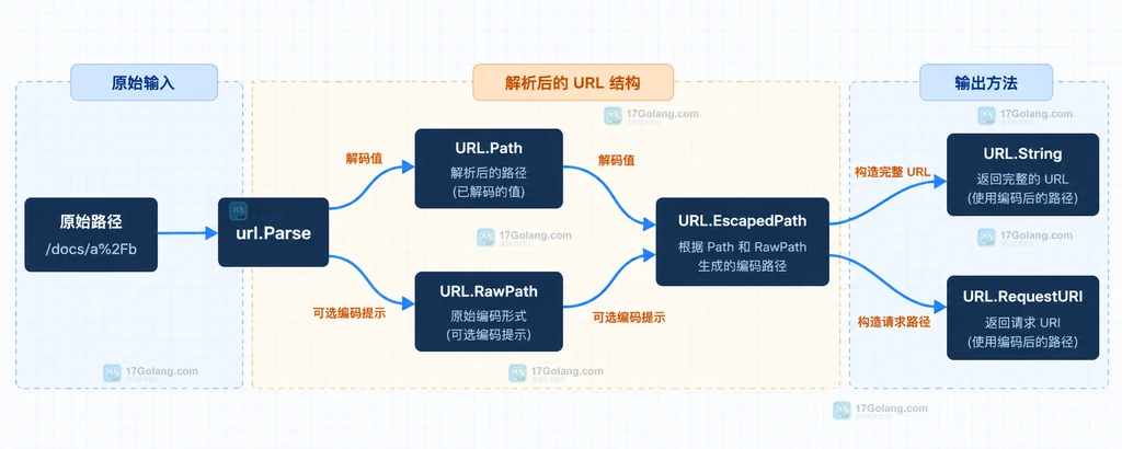 RawPath 有效性判断与无效时回退到重新编码的静态边界图