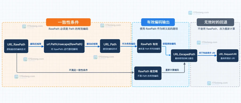 原始路径、Path、RawPath、EscapedPath 与 URL 输出方法的静态关系说明图