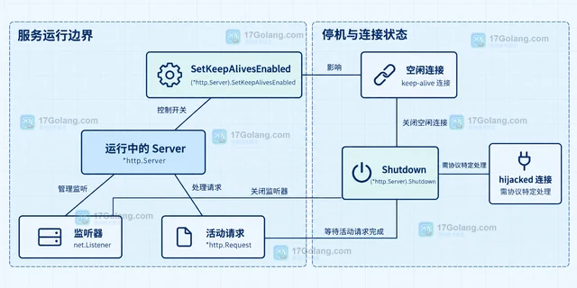 Go http.Server.SetKeepAlivesEnabled 怎样临时关闭长连接