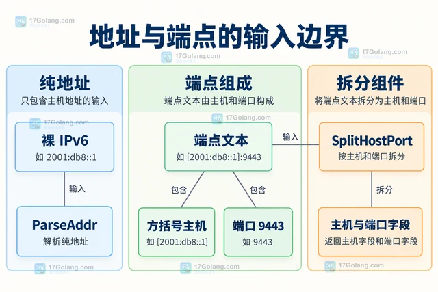 Go net.SplitHostPort 为什么解析裸 IPv6 失败